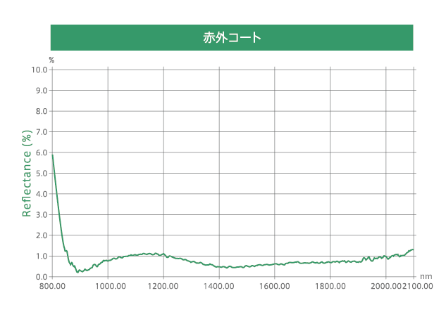 近赤外・赤外線コート画像