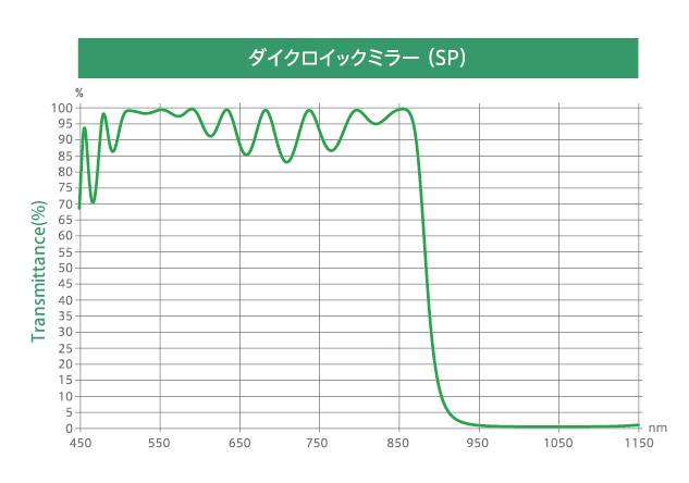 ダイクロイックミラー画像